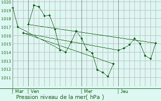 Graphe de la pression atmosphrique prvue pour Err