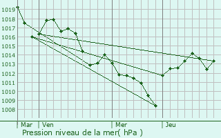 Graphe de la pression atmosphrique prvue pour Vallon-Pont-d