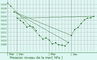 Graphe de la pression atmosphrique prvue pour Ostel
