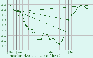 Graphe de la pression atmosphrique prvue pour pineu-le-Chevreuil