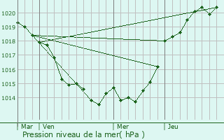 Graphe de la pression atmosphrique prvue pour Redon