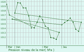 Graphe de la pression atmosphrique prvue pour gat