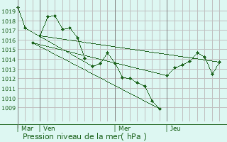 Graphe de la pression atmosphrique prvue pour Saint-Andr-Lachamp