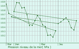 Graphe de la pression atmosphrique prvue pour Mont-Louis