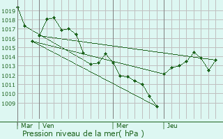 Graphe de la pression atmosphrique prvue pour Rosires