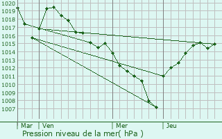 Graphe de la pression atmosphrique prvue pour La Bthie