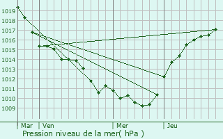 Graphe de la pression atmosphrique prvue pour Dammartin-en-Gole