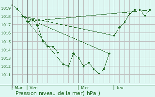 Graphe de la pression atmosphrique prvue pour La Milesse