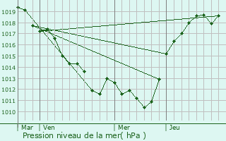 Graphe de la pression atmosphrique prvue pour La Rouge