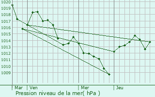 Graphe de la pression atmosphrique prvue pour Sanilhac