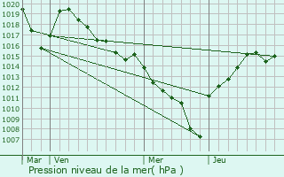 Graphe de la pression atmosphrique prvue pour Queige