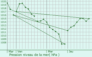 Graphe de la pression atmosphrique prvue pour Pinsot