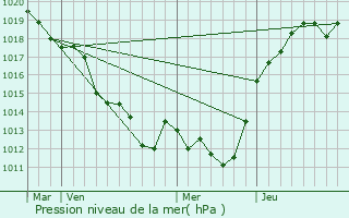 Graphe de la pression atmosphrique prvue pour La Chapelle-Saint-Aubin