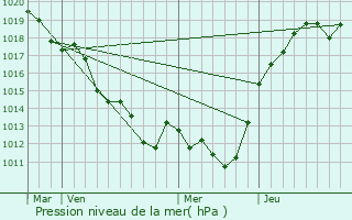 Graphe de la pression atmosphrique prvue pour Prvelles