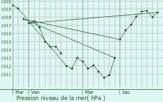 Graphe de la pression atmosphrique prvue pour Souvign-sur-Mme