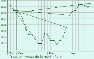 Graphe de la pression atmosphrique prvue pour Louisfert