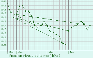Graphe de la pression atmosphrique prvue pour Valgorge