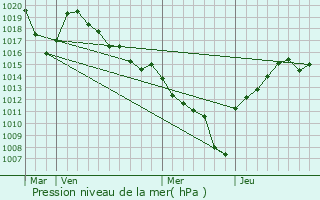 Graphe de la pression atmosphrique prvue pour Pallud