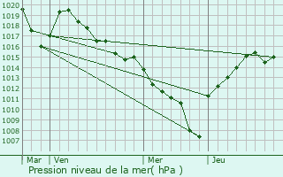 Graphe de la pression atmosphrique prvue pour Allondaz