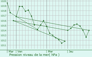 Graphe de la pression atmosphrique prvue pour Sauclires
