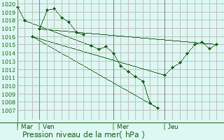 Graphe de la pression atmosphrique prvue pour Bonvillaret