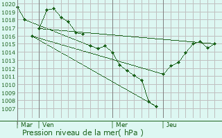 Graphe de la pression atmosphrique prvue pour Aiguebelle