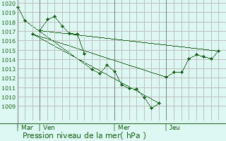 Graphe de la pression atmosphrique prvue pour Bourget-en-Huile