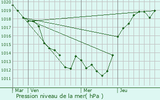 Graphe de la pression atmosphrique prvue pour Soulign-Flac