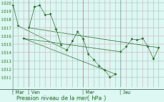 Graphe de la pression atmosphrique prvue pour Ispagnac