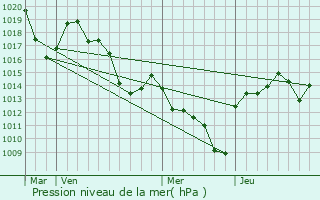 Graphe de la pression atmosphrique prvue pour Pont-de-Labeaume