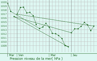 Graphe de la pression atmosphrique prvue pour Saint-Julien-du-Serre