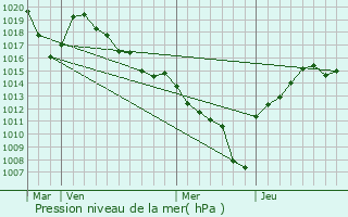Graphe de la pression atmosphrique prvue pour Saint-Vital