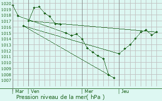 Graphe de la pression atmosphrique prvue pour Montailleur