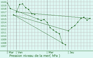 Graphe de la pression atmosphrique prvue pour Grsy-sur-Isre