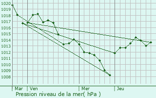 Graphe de la pression atmosphrique prvue pour Rochemaure