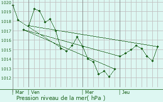 Graphe de la pression atmosphrique prvue pour Joch