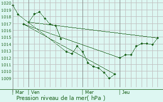 Graphe de la pression atmosphrique prvue pour Montmin