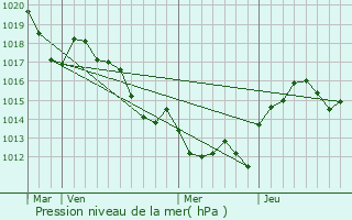 Graphe de la pression atmosphrique prvue pour Ferrires-Poussarou