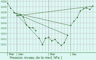 Graphe de la pression atmosphrique prvue pour Parign-l