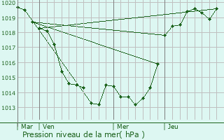 Graphe de la pression atmosphrique prvue pour Puceul