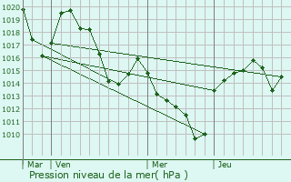 Graphe de la pression atmosphrique prvue pour Luc