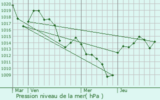 Graphe de la pression atmosphrique prvue pour Ajoux