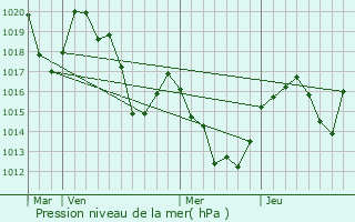 Graphe de la pression atmosphrique prvue pour Railleu