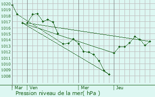 Graphe de la pression atmosphrique prvue pour Meysse
