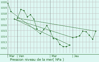 Graphe de la pression atmosphrique prvue pour Saint-Jean-Pla-de-Corts