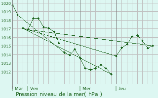 Graphe de la pression atmosphrique prvue pour Babeau-Bouldoux