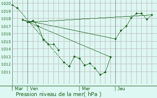 Graphe de la pression atmosphrique prvue pour Saint-Jean-des-chelles