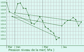 Graphe de la pression atmosphrique prvue pour Cheylard-l