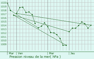 Graphe de la pression atmosphrique prvue pour Veyras