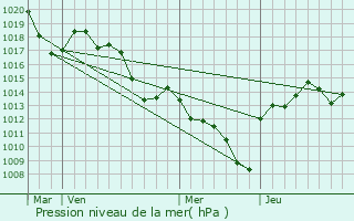 Graphe de la pression atmosphrique prvue pour Saint-Bauzile